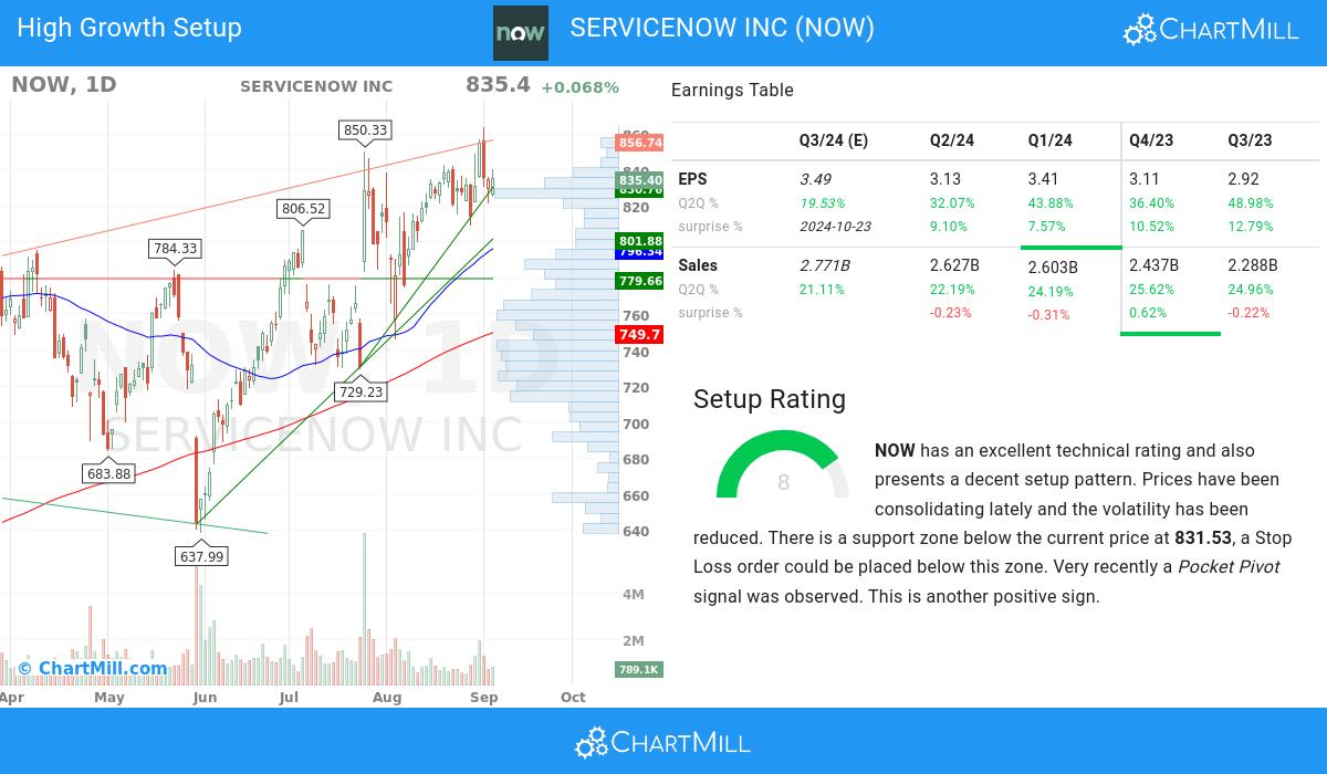 High Growth setup stocks image