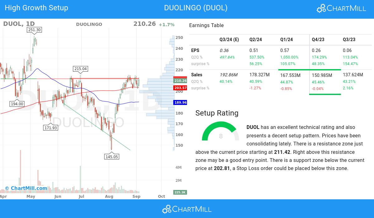 High Growth setup stocks image