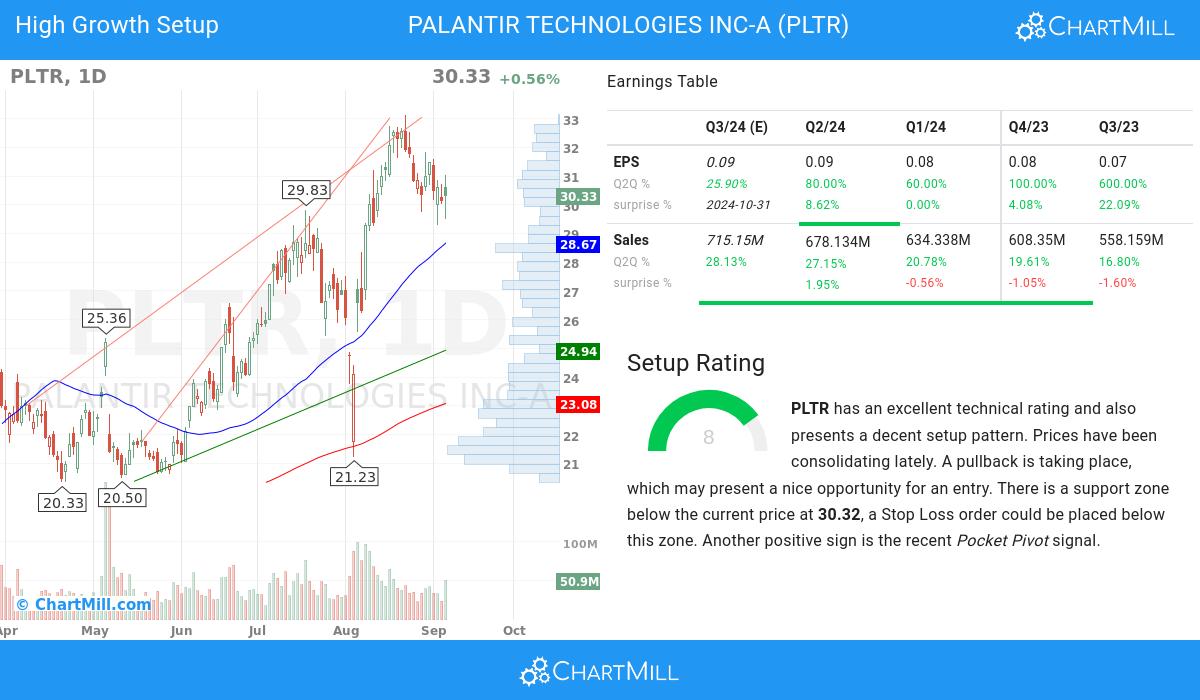 High Growth setup stocks image