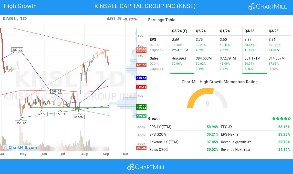 High Growth stocks image