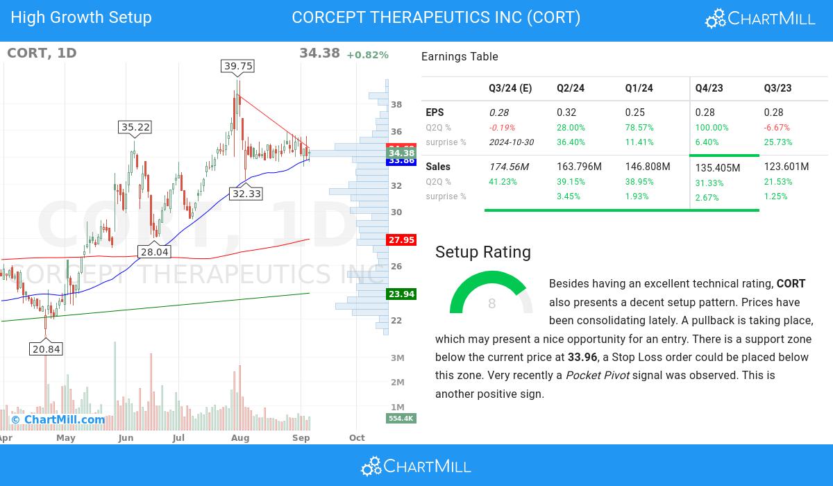 High Growth setup stocks image