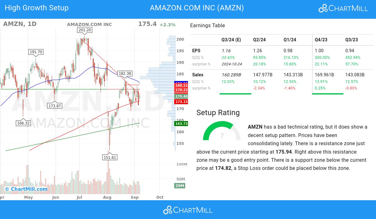 High Growth setup stocks image