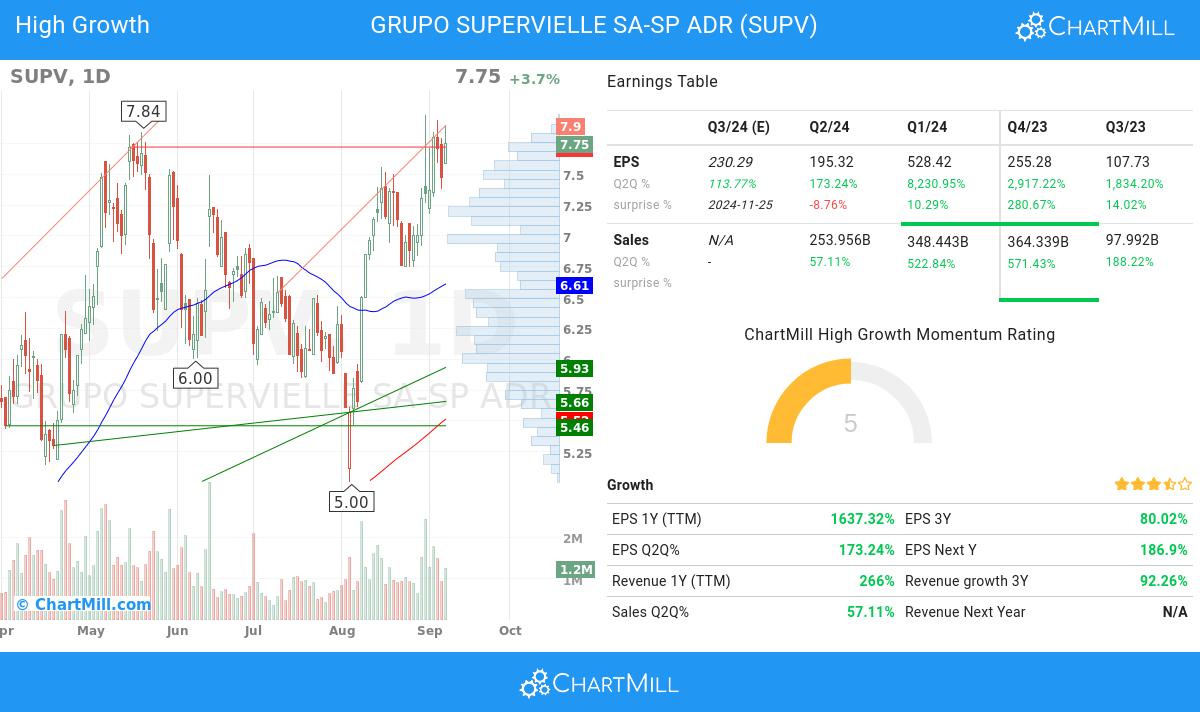 High Growth stocks image