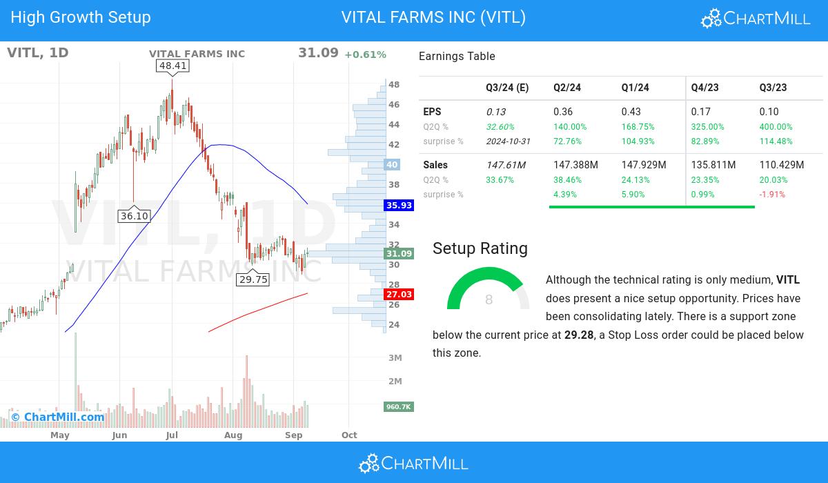 High Growth setup stocks image