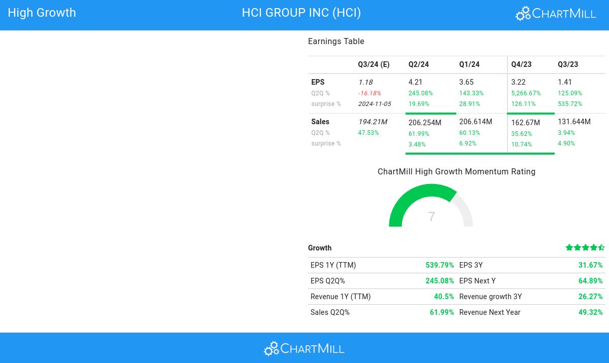 High Growth stocks image