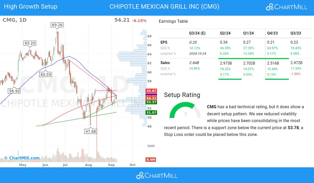 High Growth setup stocks image