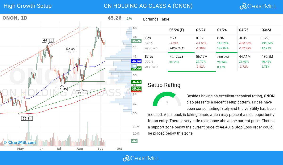 High Growth setup stocks image