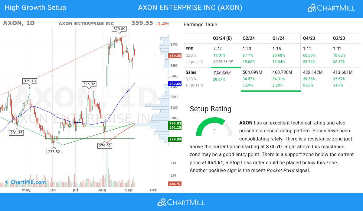 High Growth setup stocks image