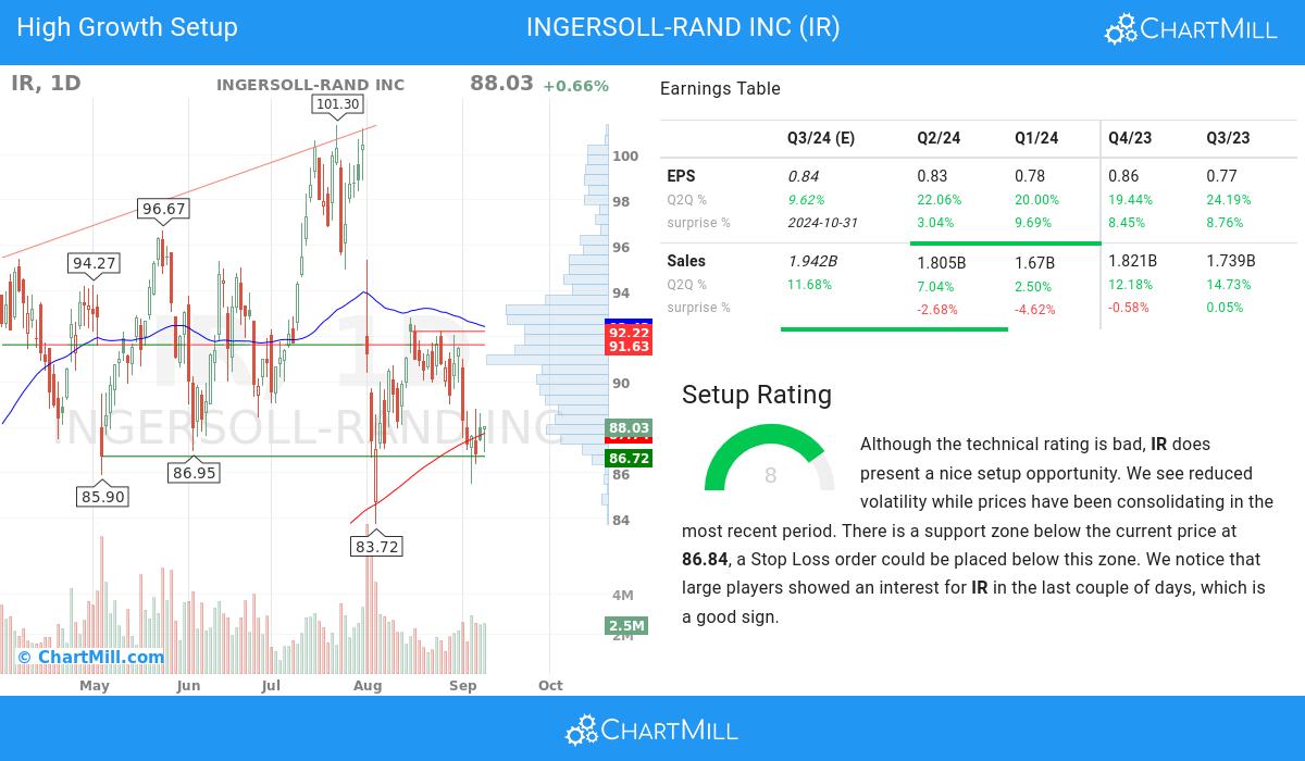 High Growth setup stocks image