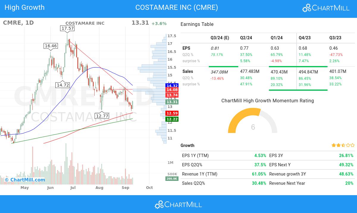 High Growth stocks image