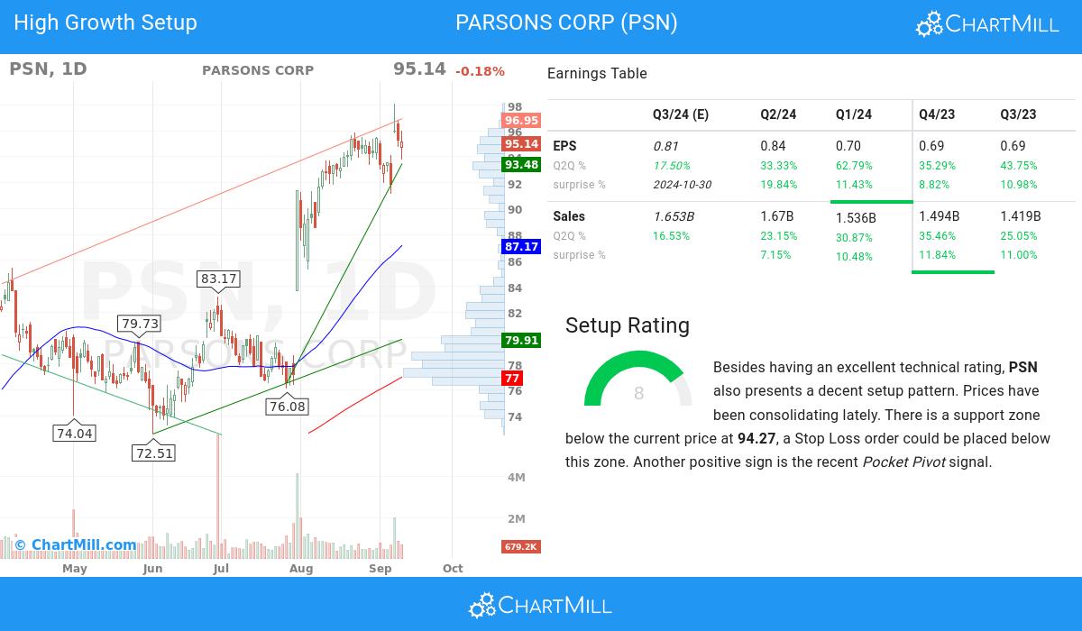 High Growth setup stocks image