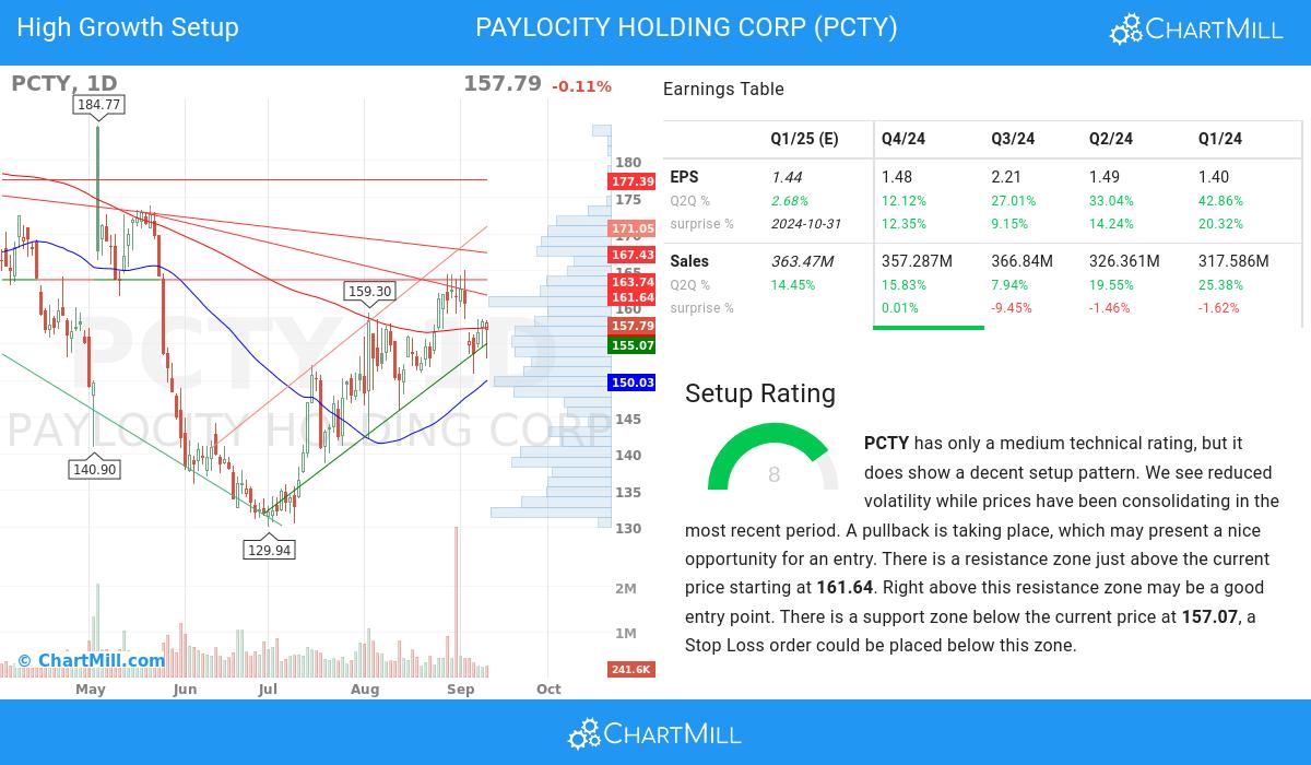 High Growth setup stocks image