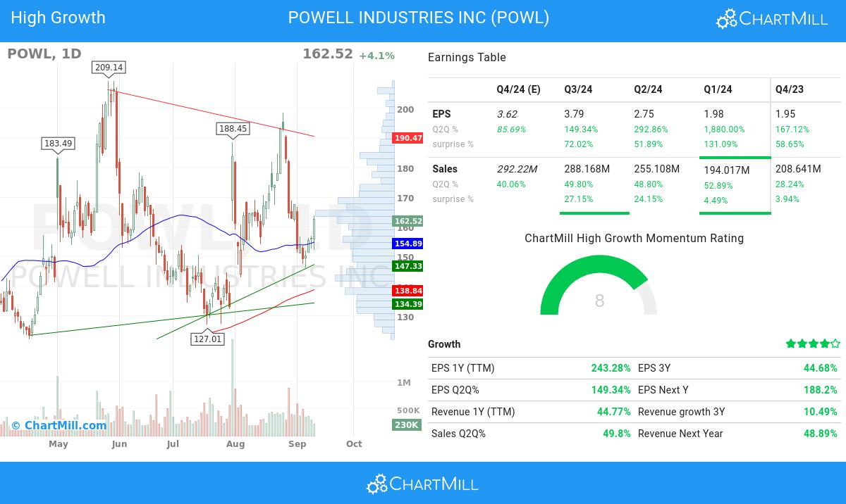 High Growth stocks image