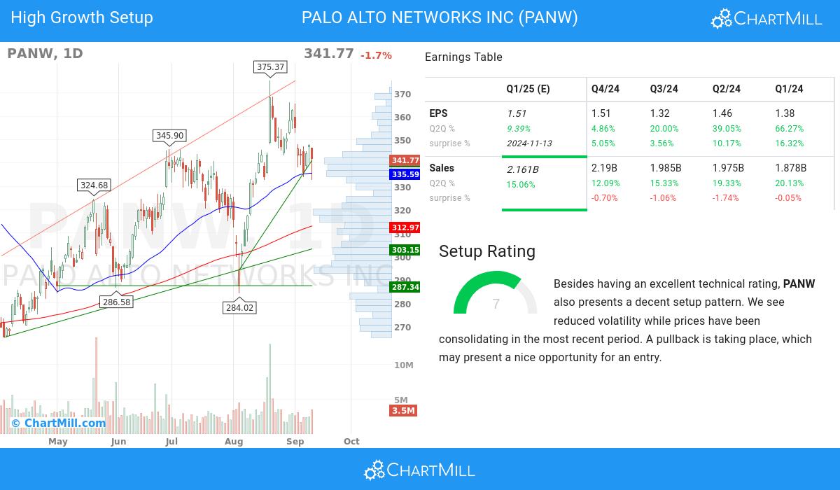 High Growth setup stocks image