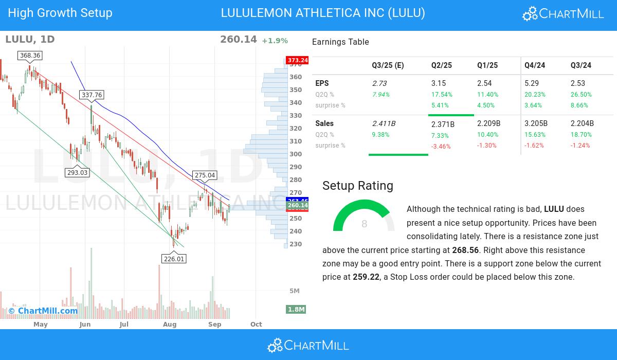 High Growth setup stocks image