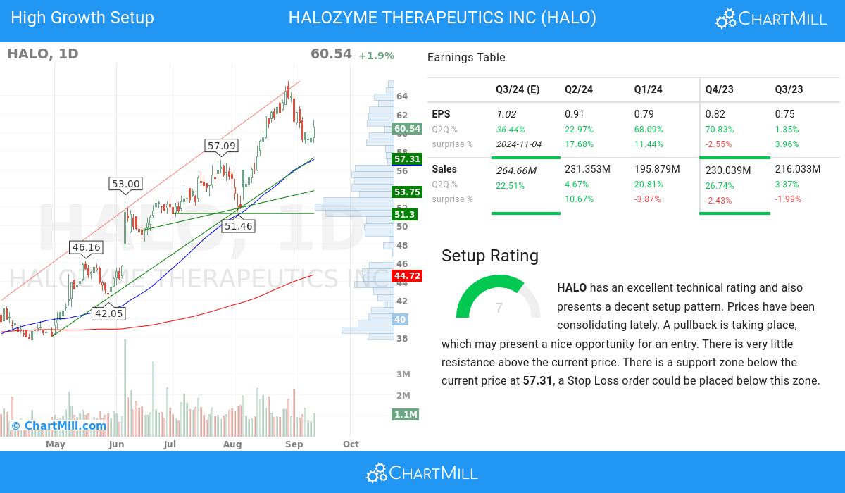 High Growth setup stocks image