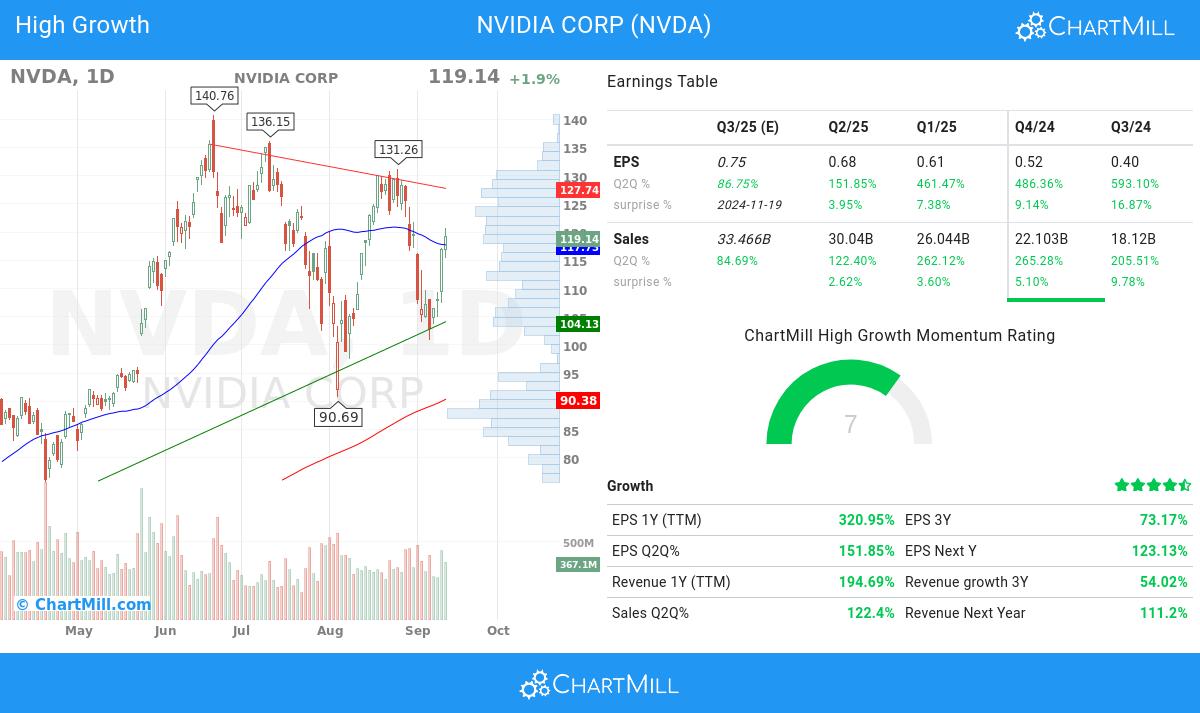 High Growth stocks image