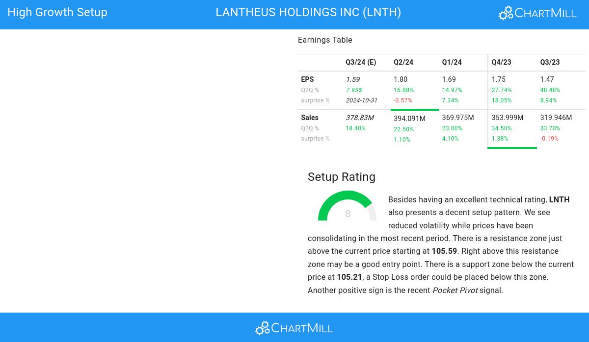 High Growth setup stocks image