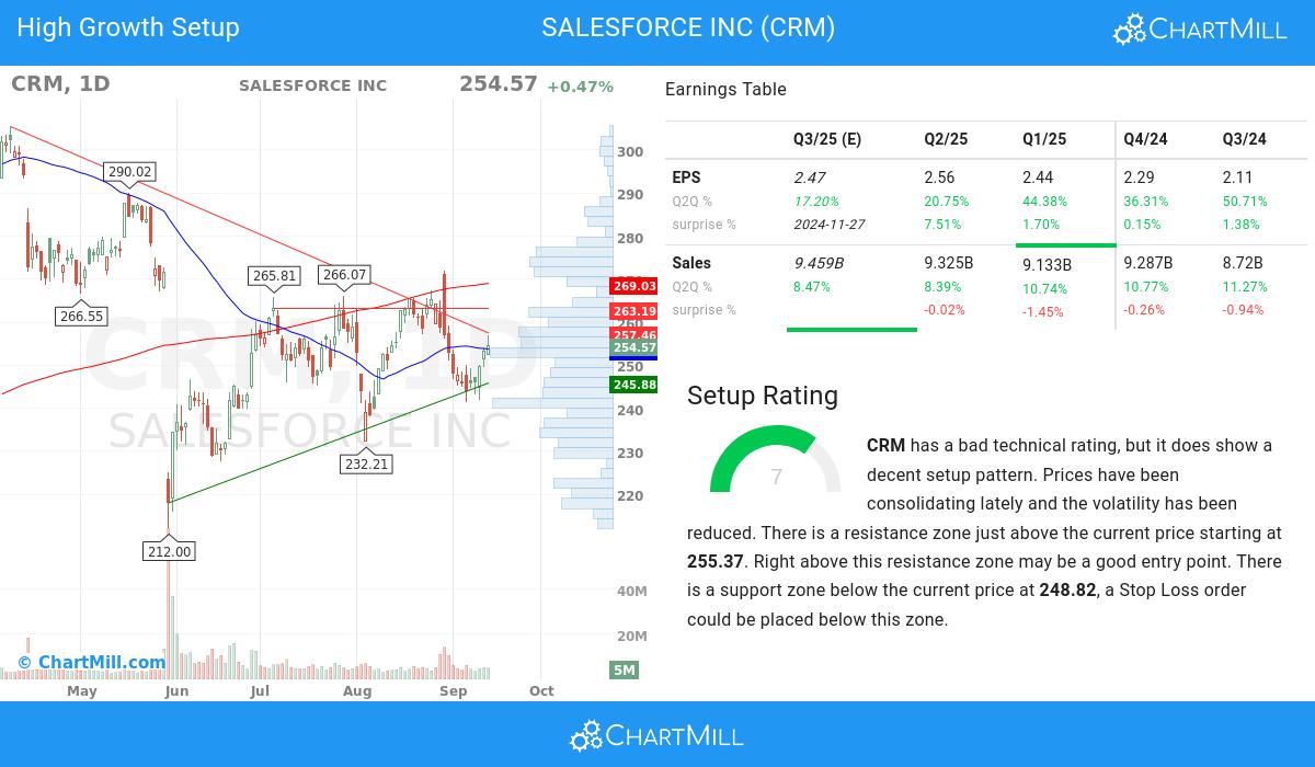 High Growth setup stocks image