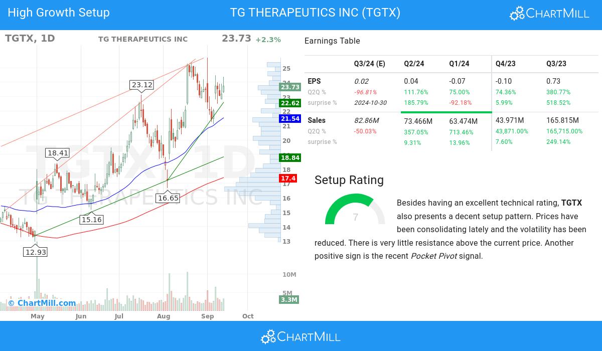 High Growth setup stocks image