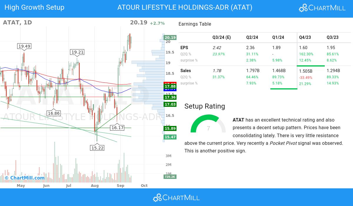 High Growth setup stocks image