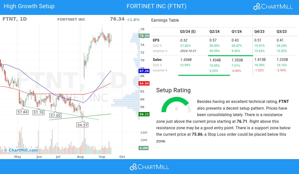 High Growth setup stocks image