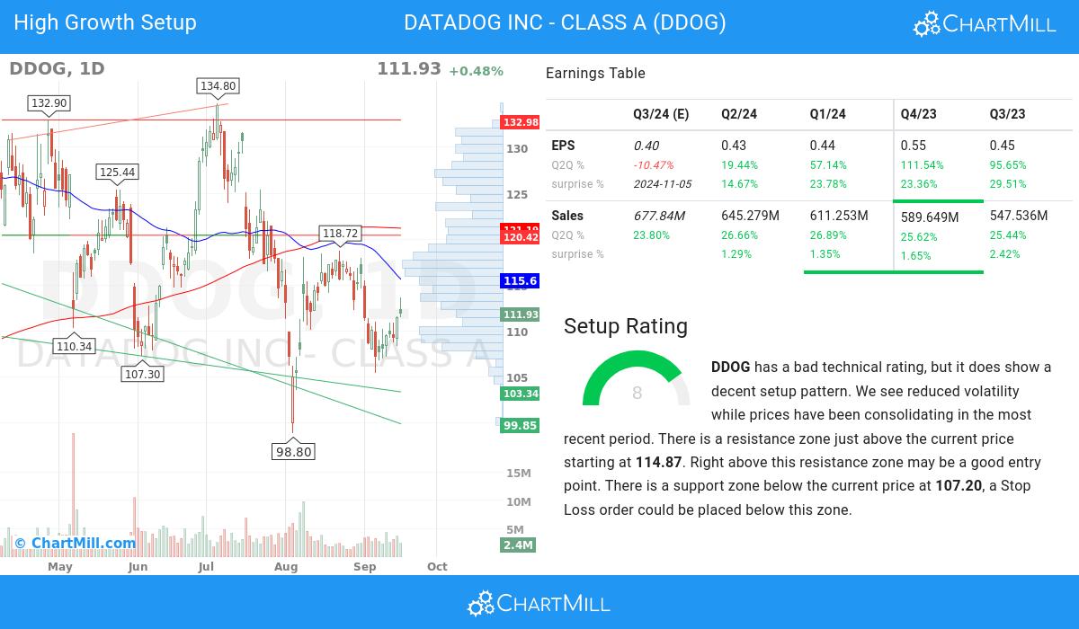 High Growth setup stocks image