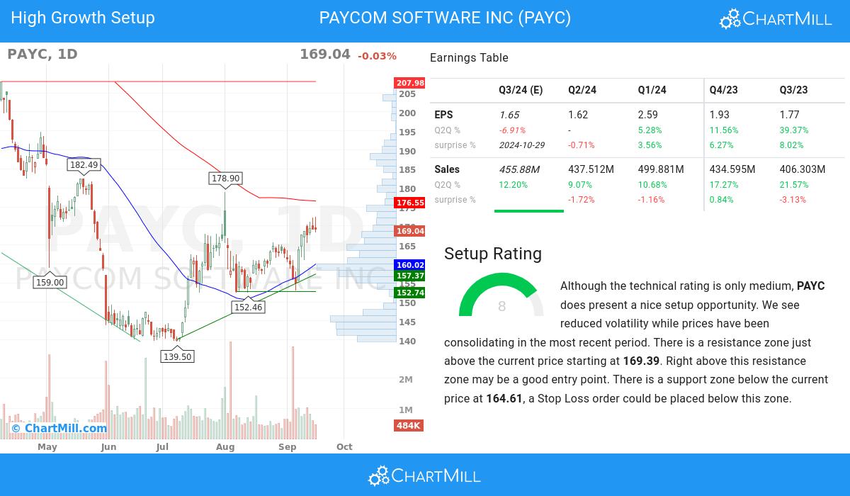 High Growth setup stocks image