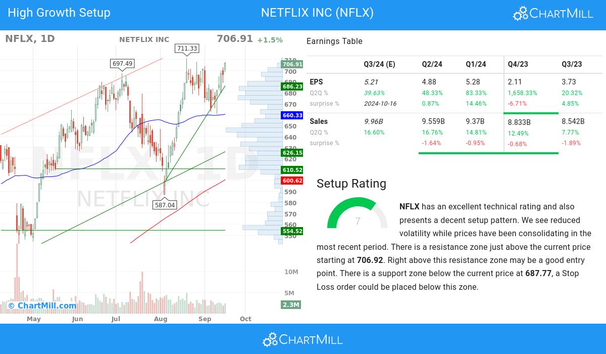 High Growth setup stocks image