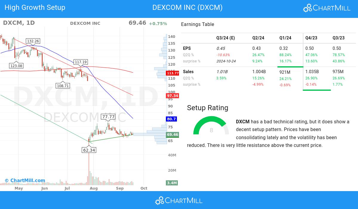 High Growth setup stocks image