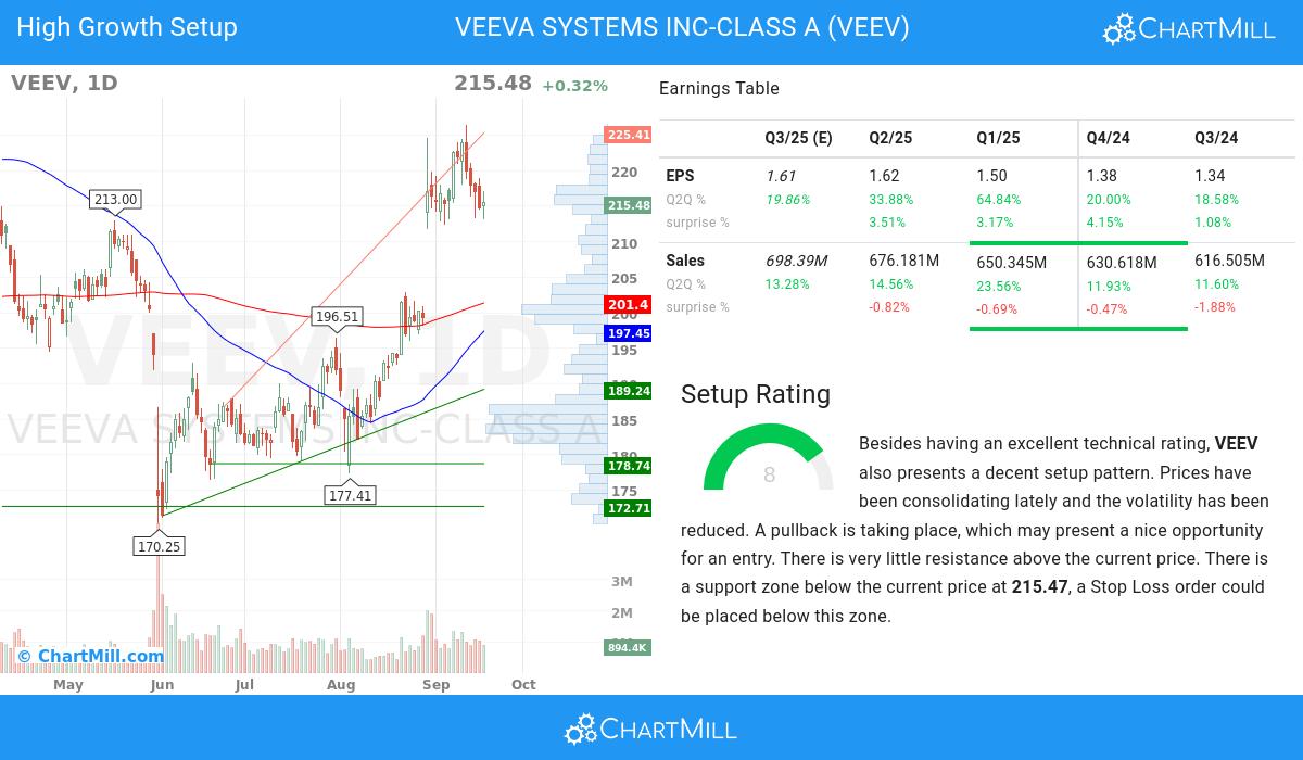 High Growth setup stocks image