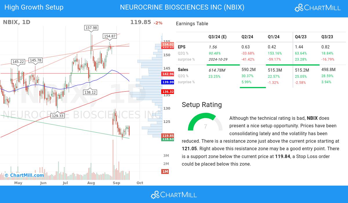 High Growth setup stocks image