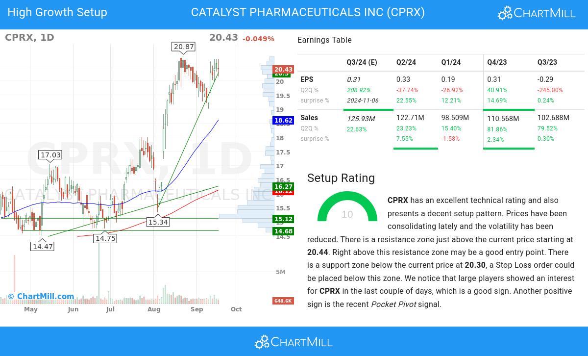 High Growth setup stocks image