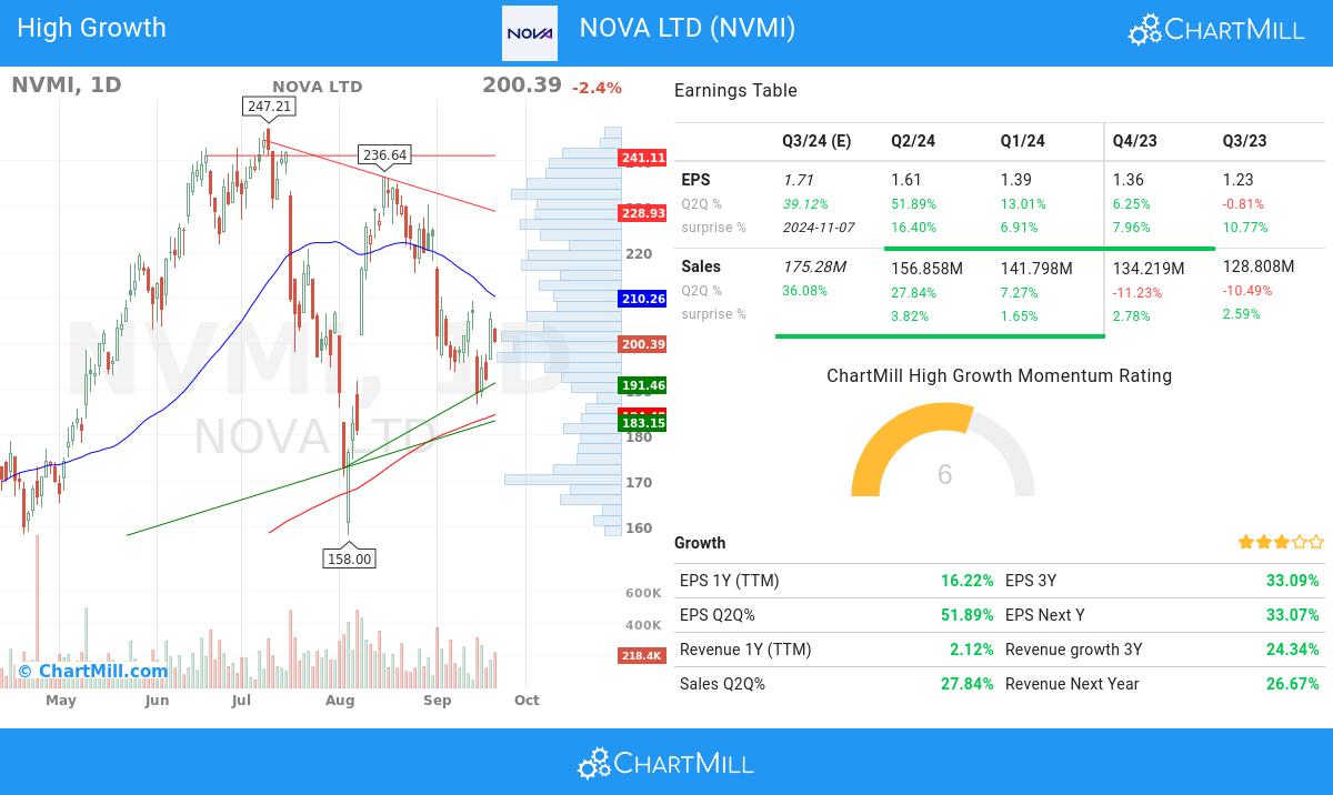 High Growth stocks image