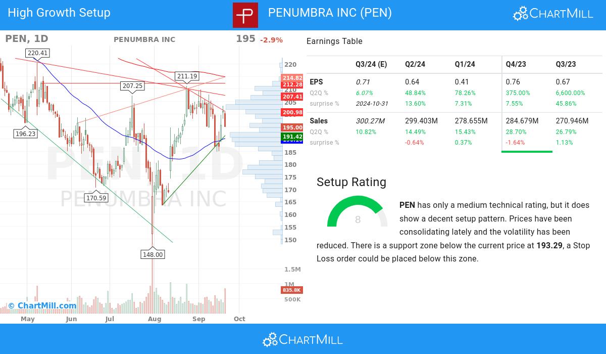 High Growth setup stocks image