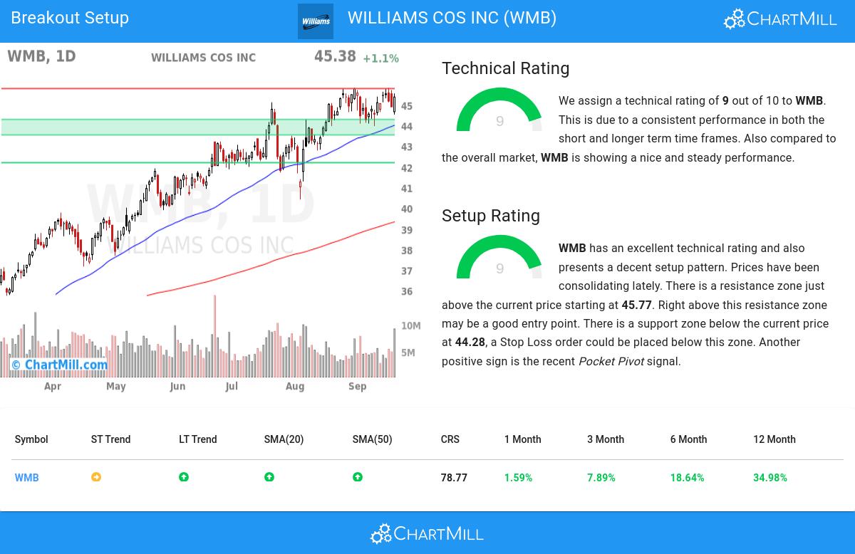 TA Chart stocks image