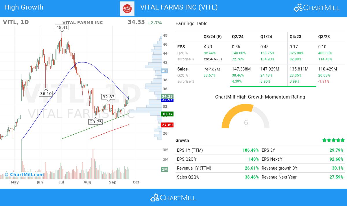 High Growth stocks image