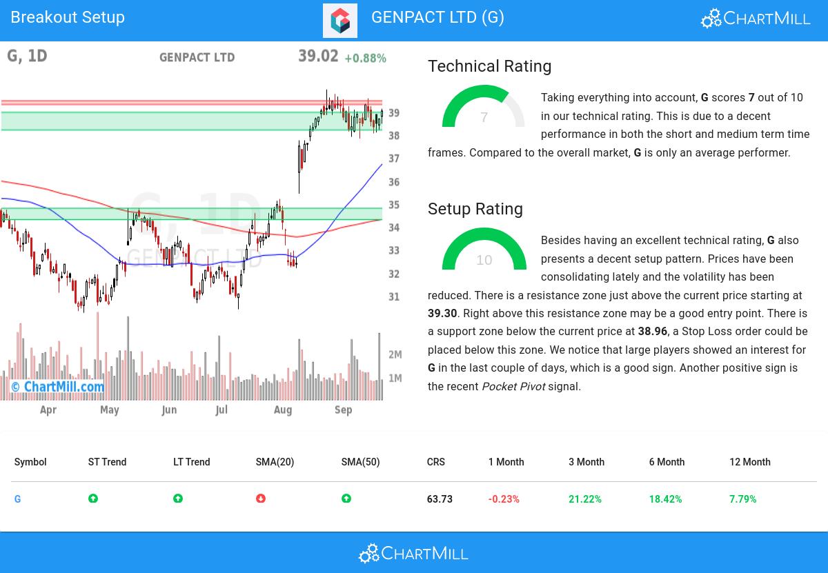 TA Chart stocks image