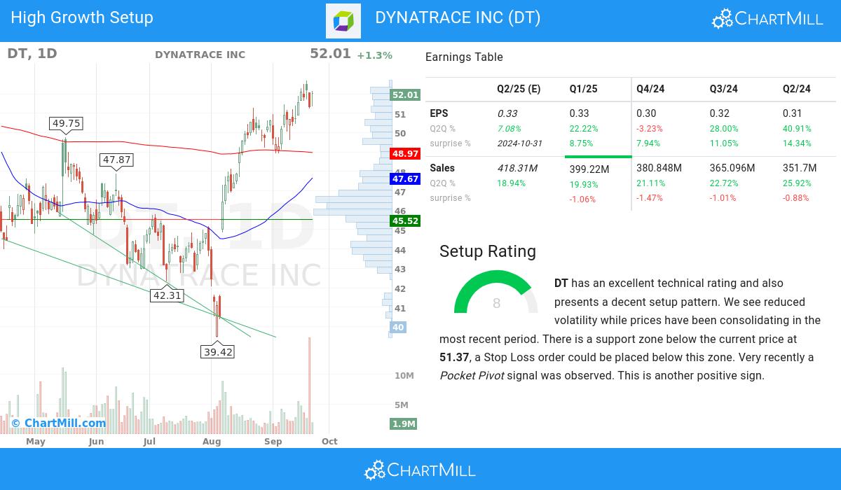 High Growth setup stocks image