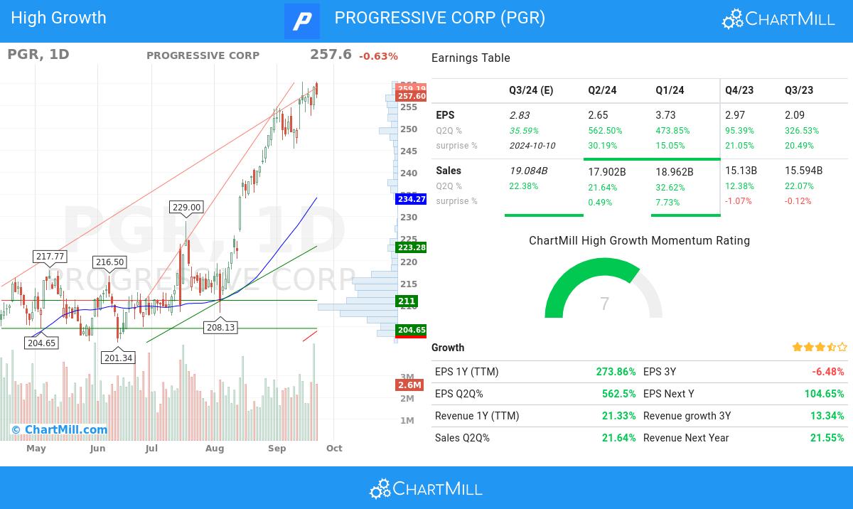 High Growth stocks image