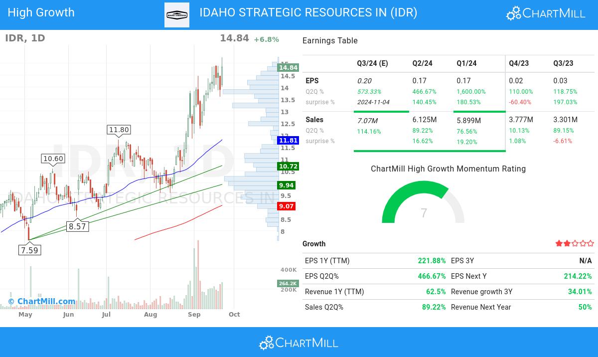 High Growth stocks image