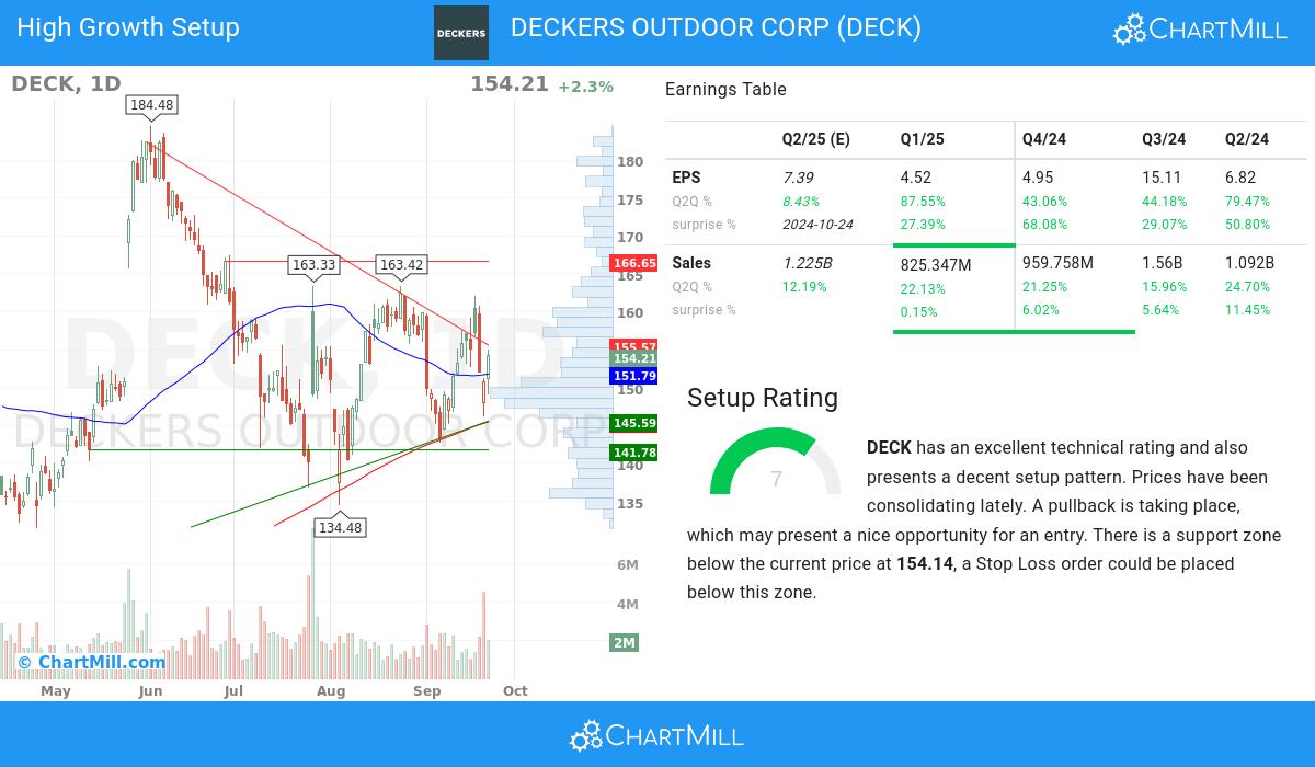 High Growth setup stocks image