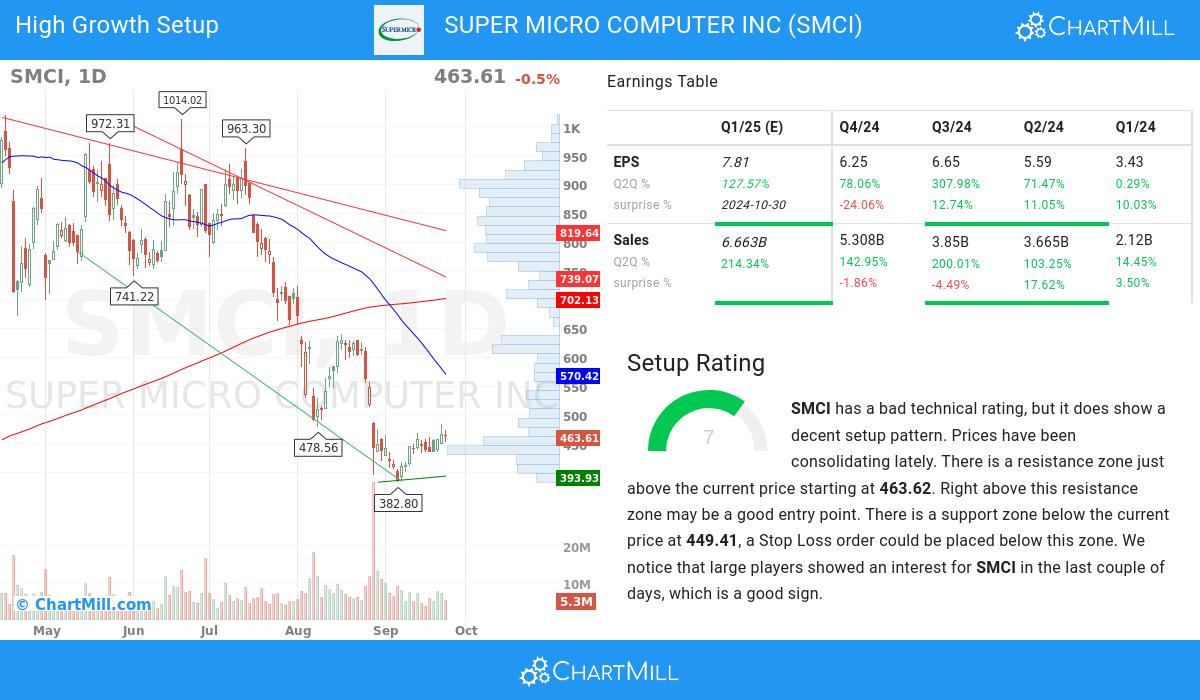 High Growth setup stocks image