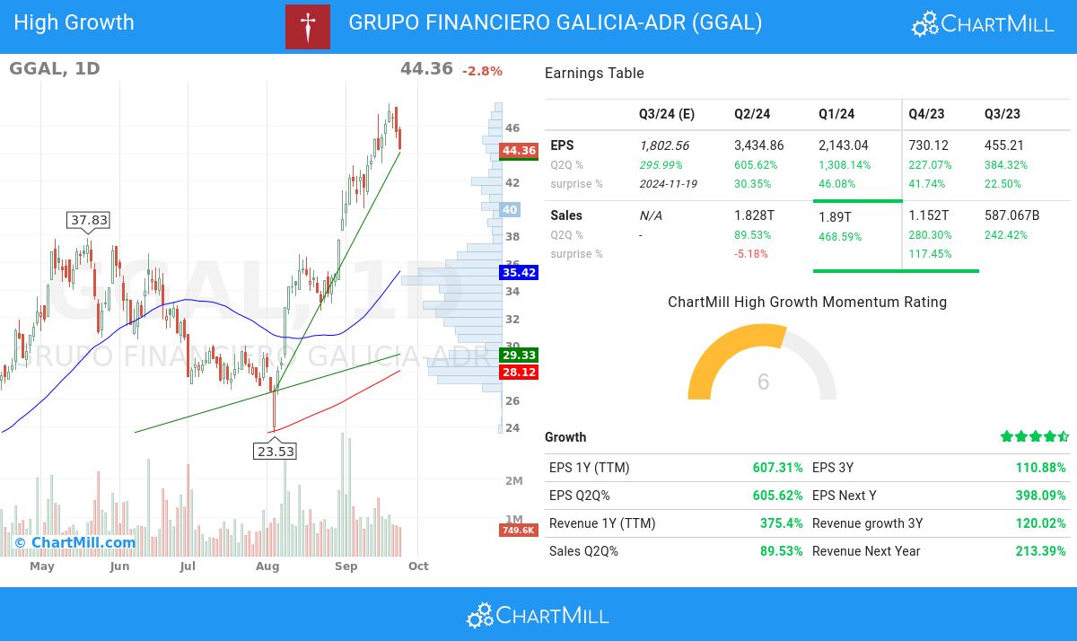 High Growth stocks image