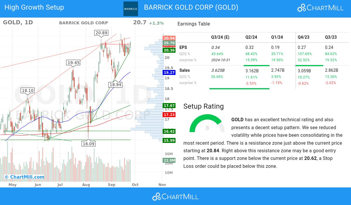 High Growth Setup stocks image