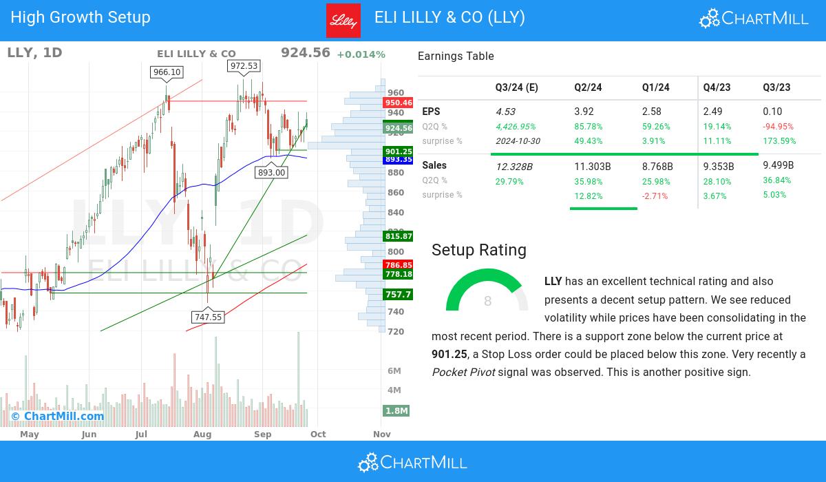 High Growth Setup stocks image