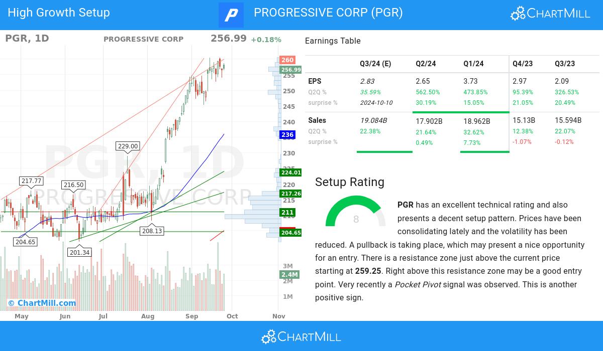 High Growth Setup stocks image