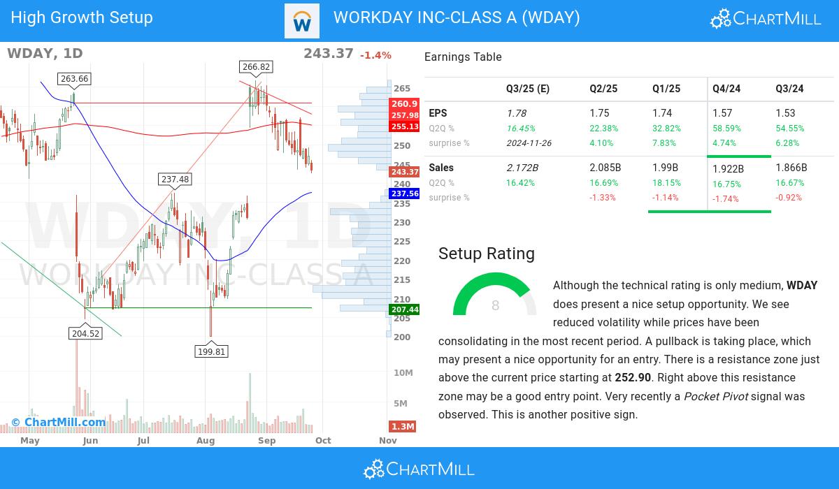 High Growth setup stocks image