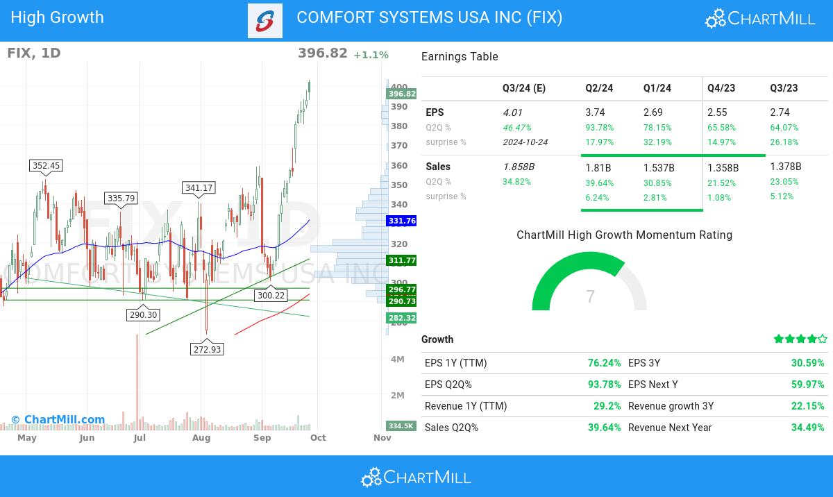 High Growth stocks image