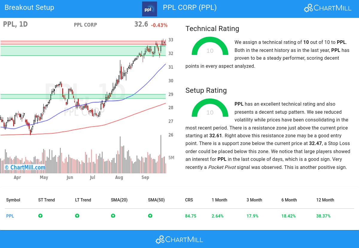 TA Chart stocks image